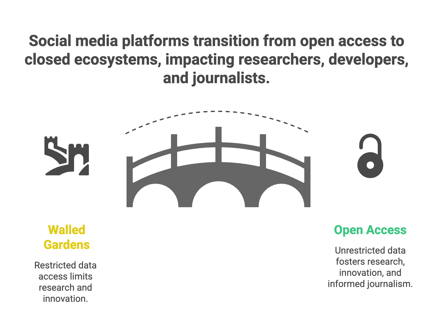 Social Media Walled Gardens 2025